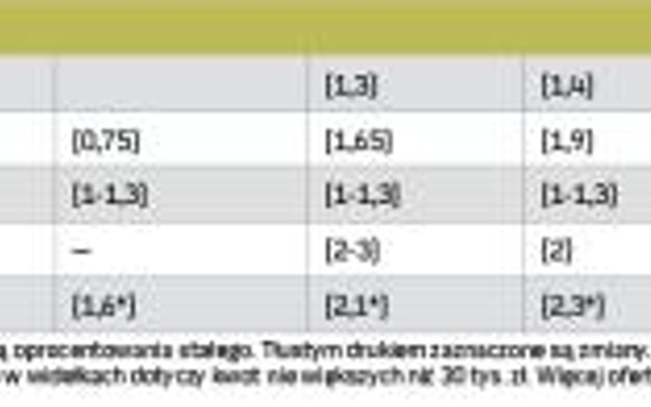 Oprocentowanie depozytów złotowych i kredytów w ROR (w skali roku)