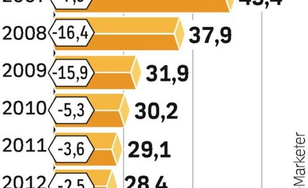 Przychody amerykańskich gazet z reklam znacznie spadają. W następnych latach rynek będzie się kurczy