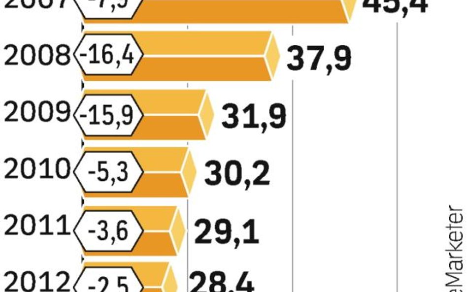 Przychody amerykańskich gazet z reklam znacznie spadają. W następnych latach rynek będzie się kurczy