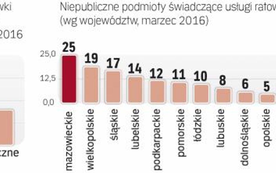 W marcu 2016 r. usługi ratownictwa medycznego świadczyły 144 prywatne firmy