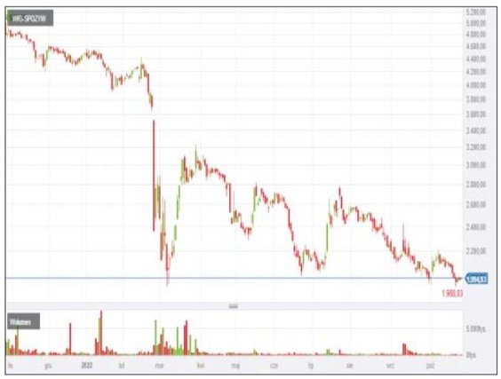 Akcje spółek spożywczych, skupionych w WIG-spożywczym, po 30-proc. spadku w lutym, sięgnęły dna w ma
