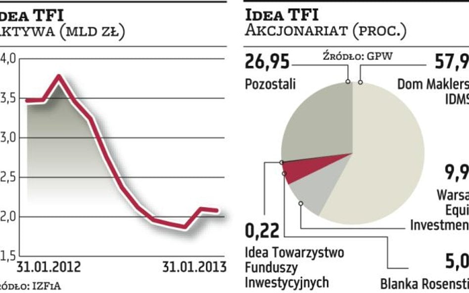 Idea TFI. Kolejne zmiany w ważnym momencie