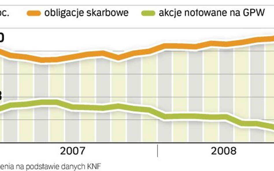 Udział akcji i obligacji w portfelach funduszy