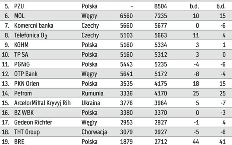 Spółki o największej wartości rynkowej