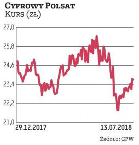 Notowania Cyfrowego Polsatu niedawno zaczęły odrabiać straty po czerwcowej przecenie. Spółce cały cz