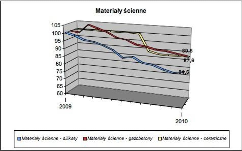 ceny materiałów ściennych