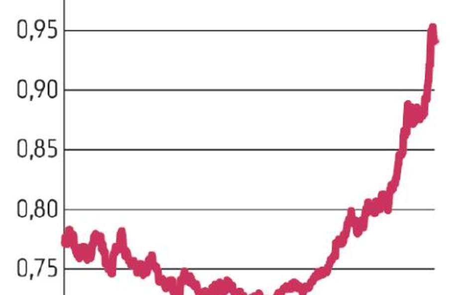 To dopiero początek hossy w Europie
