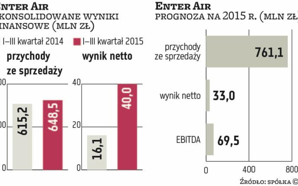 Enter Air ponownie leci na giełdę