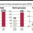 MOL: Wydobycie ropy dało dobrze zarobić