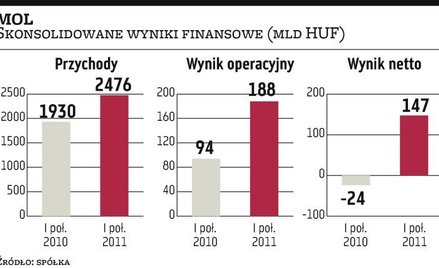 MOL: Wydobycie ropy dało dobrze zarobić