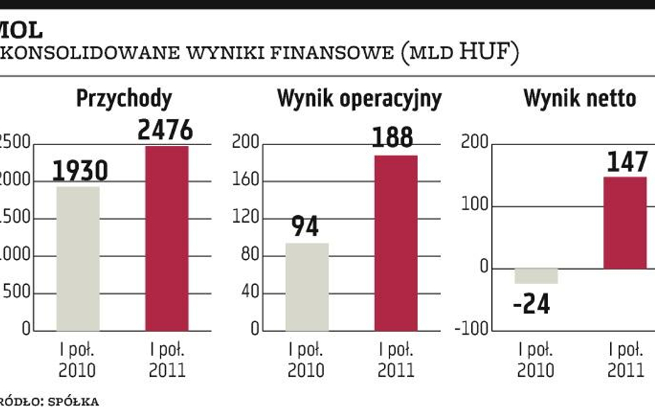 MOL: Wydobycie ropy dało dobrze zarobić