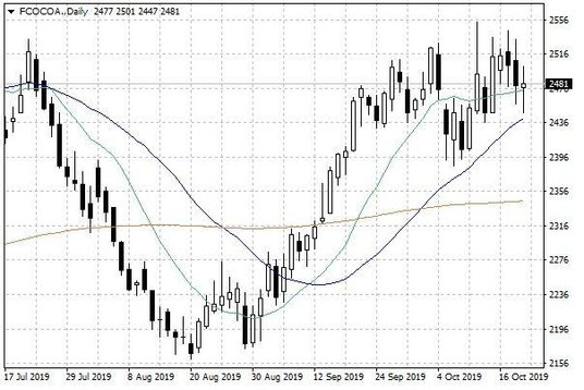 Notowania kakao w USA – dane dzienne
