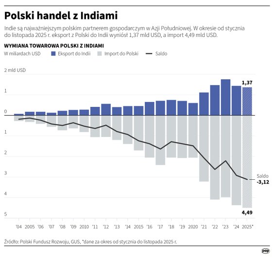 Handel między Polską a Indiami