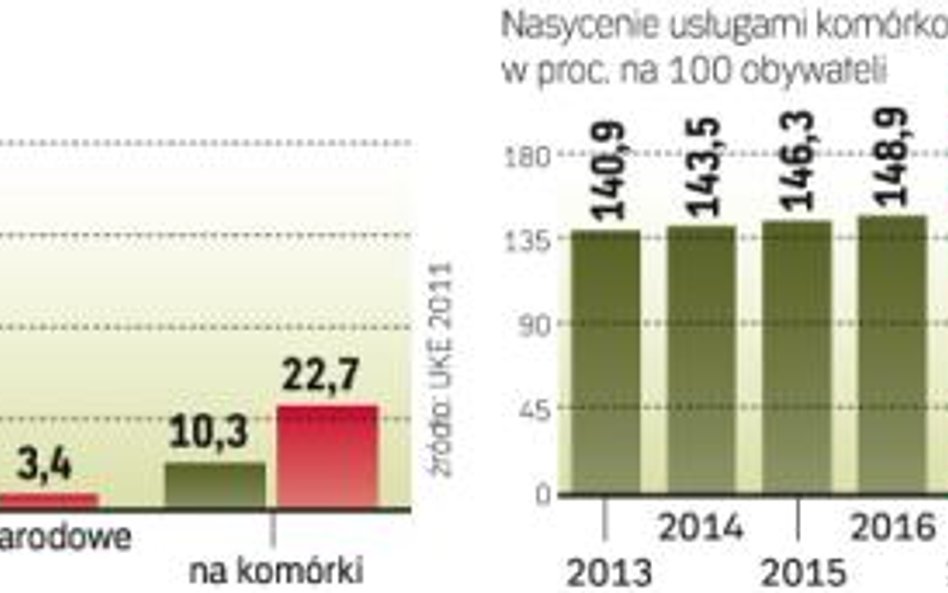 Segment usług komórkowych dla firm nie rośnie w Polsce szybciej niż rynek detaliczny