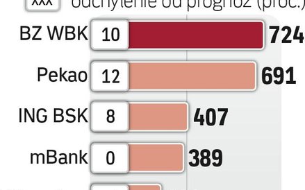 Zyski ponad prognozy