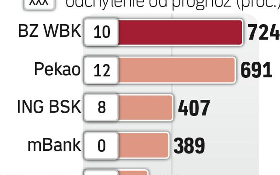 Zyski ponad prognozy