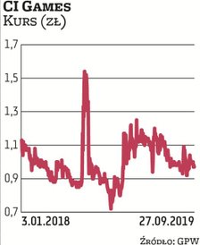 Notowania CI Games od kilkunastu miesięcy tkwią na niemal niezmienionym poziomie, oscylując w okolic