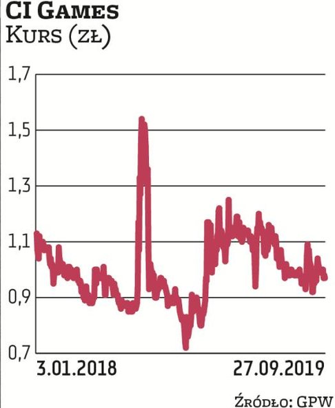 Notowania CI Games od kilkunastu miesięcy tkwią na niemal niezmienionym poziomie, oscylując w okolic