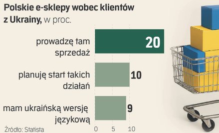 Polacy zarabiają na ukraińskim boomie zakupowym. E-sprzedaż szybko rośnie