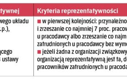 Pozycja związków zawodowych w zakładzie