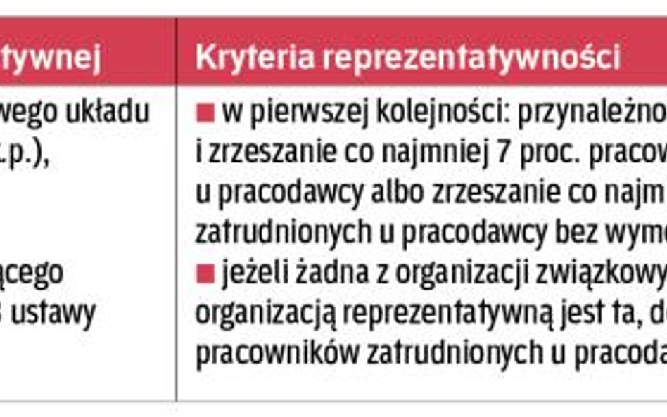 Pozycja związków zawodowych w zakładzie