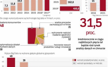 Rynek big data i chmury obliczeniowej dynamicznie rosną