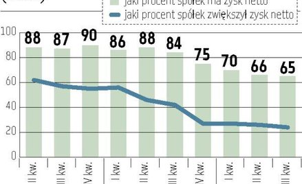65 procent firm ciągle na plusie