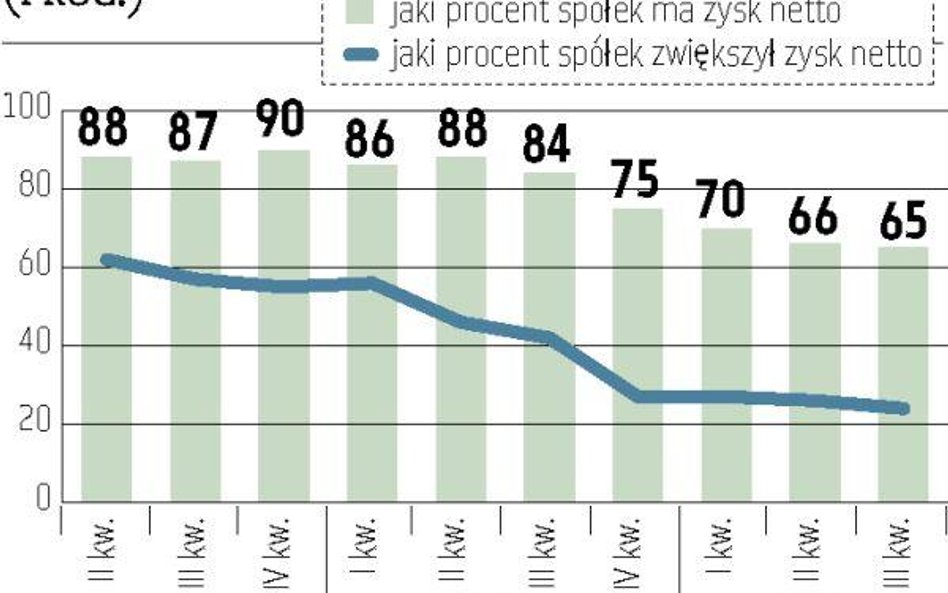 65 procent firm ciągle na plusie