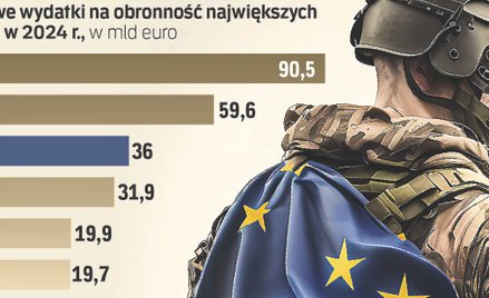 Unia Europejska się zbroi. Podatki w górę?