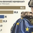 Unia Europejska się zbroi. Podatki w górę?