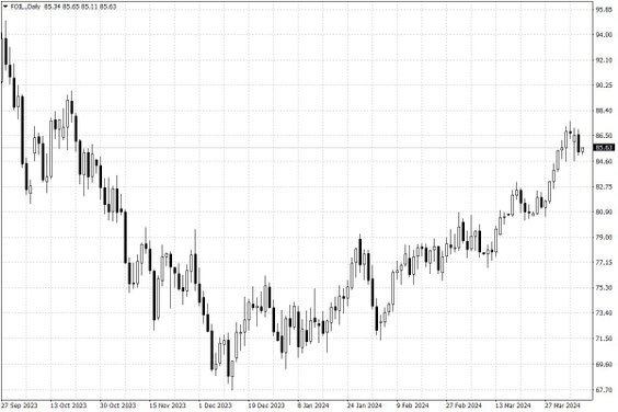 Notowania ropy naftowej WTI – dane dzienne