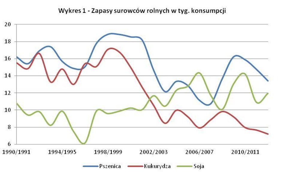Sytuacja na rynkach rolnych sprzyja wysokim cenom