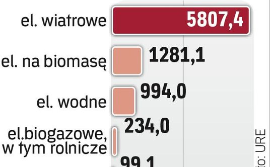 Wiatraki rozwijały się najszybciej