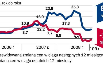 Czekają sprzedający, czekają kupujący