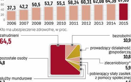 Składki na zdrowie płaci ok. 16 mln osób