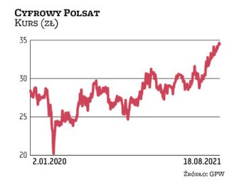 Notowania Cyfrowego Polsatu w latach 2014–2019 utrzymywały się na stosunkowo stabilnym poziomie. Kur