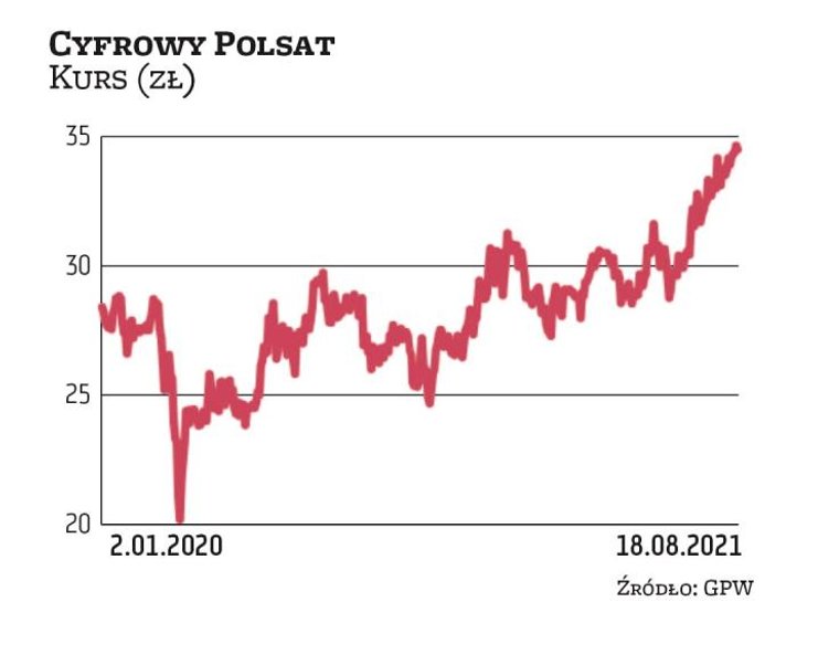 Notowania Cyfrowego Polsatu w latach 2014–2019 utrzymywały się na stosunkowo stabilnym poziomie. Kur