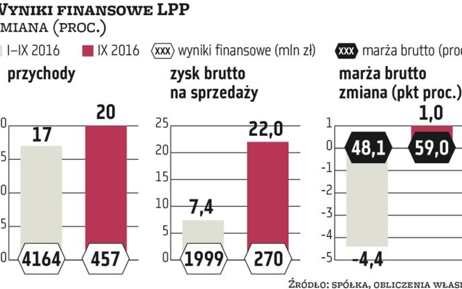 LPP może znów poprawić marże i przychody