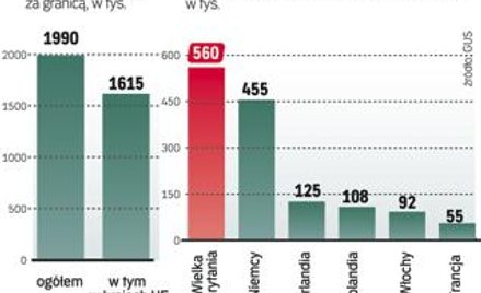 Ubywa obywateli naszego kraju. Emigrują głównie do krajów Unii Europejskiej, najczęściej do Wielkiej