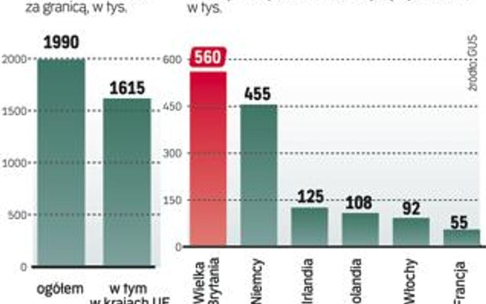 Ubywa obywateli naszego kraju. Emigrują głównie do krajów Unii Europejskiej, najczęściej do Wielkiej