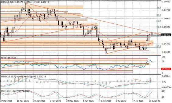 Wykres dzienny EURUSD
