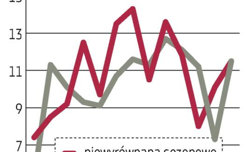 Przemysł wzrósł, jak oczekiwano, zaskoczyły ceny