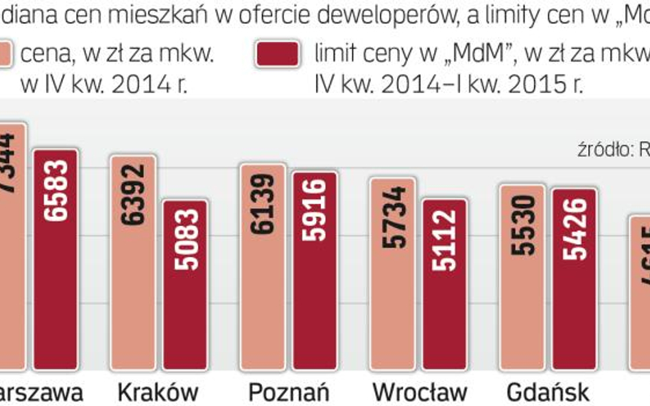 W Łodzi ceny lokali były niższe niż limity „mdm”