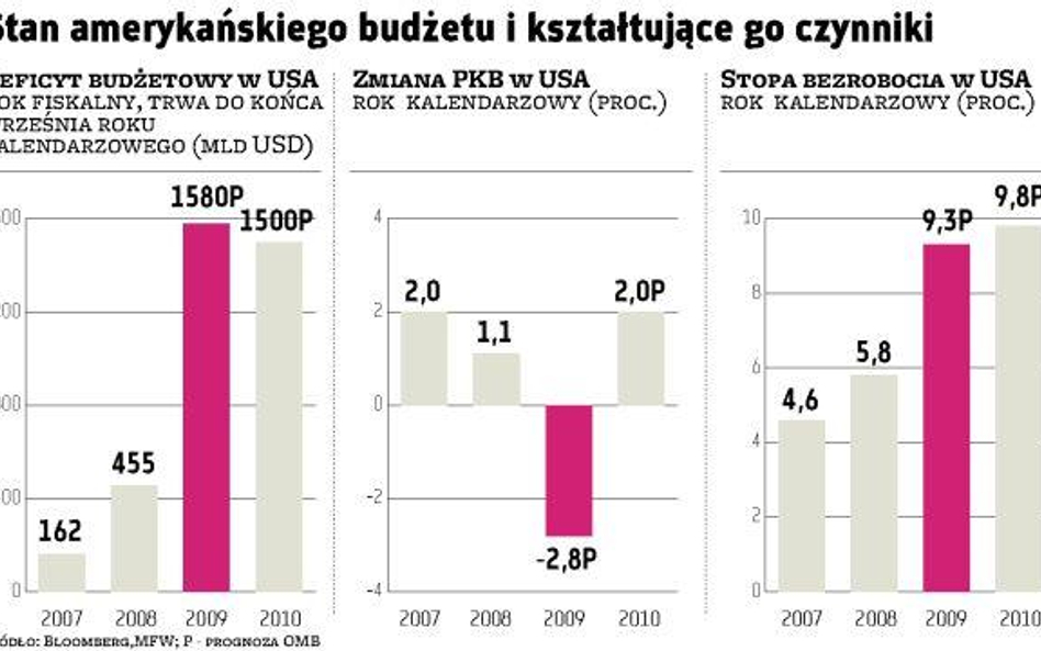 Czarne chmury nad budżetem Waszyngtonu