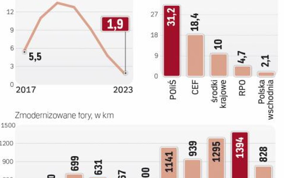 Nowa perespektywa przyspieszy inwestycje
