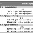 Podatek od spadków i darowizn - tekst ujednolicony