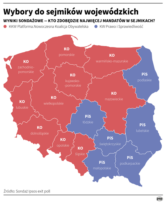 Koalicja Obywatelska wygrała wybory do sejmików w 10 województwach, a PiS w sześciu województwach - 