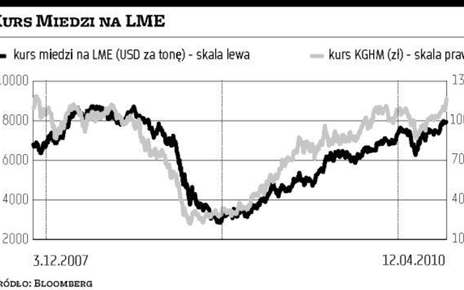 Kurs KGHM najwyżej od końca 2007 roku