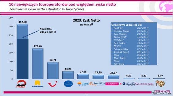 Ranking Biur Podróży 2024