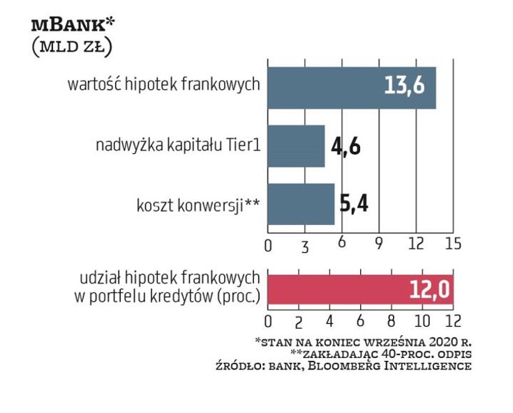 mBank ma 13,6 mld zł hipotek frankowych, to 12 proc. jego portfela ogółem. Jeśli ugody miałyby skutk
